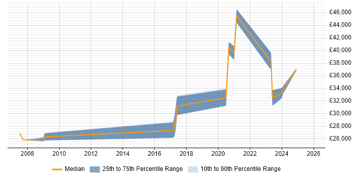 Salary distribution trend for jobs in Pontefract citing Firewall