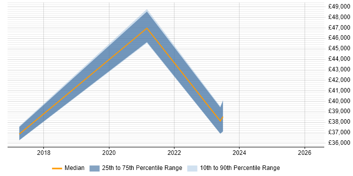 Salary distribution trend for jobs in Pontefract citing Google