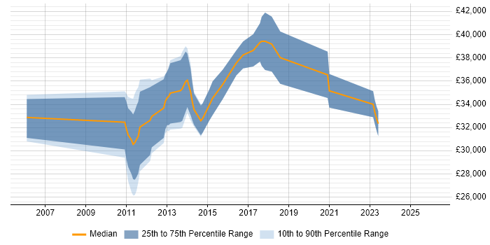 Salary distribution trend for jobs in Pontefract citing HTML