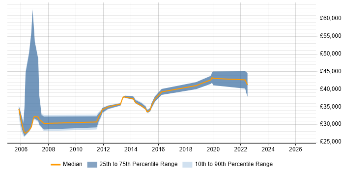 Salary distribution trend for jobs in Pontefract citing IBM