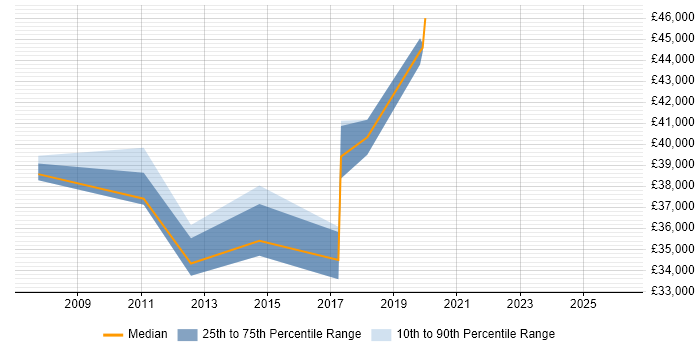 Salary distribution trend for jobs in Pontefract citing Java