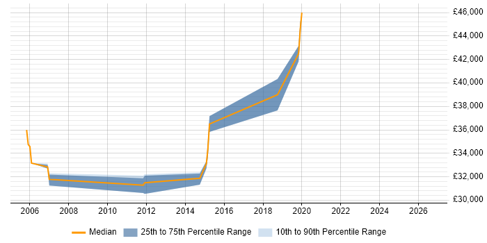 Salary distribution trend for jobs in Pontefract citing JCL
