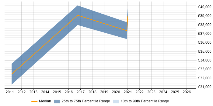 Salary distribution trend for jobs in Pontefract citing JSON