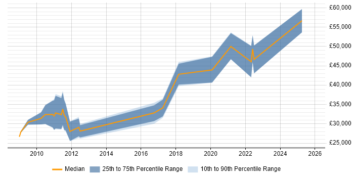 Salary distribution trend for jobs in Pontefract citing Linux