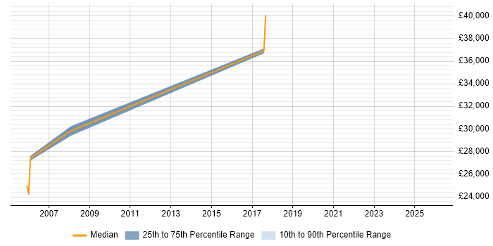 Salary distribution trend for jobs in Pontefract citing Logistics