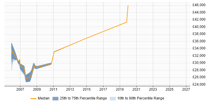 Salary distribution trend for jobs in Pontefract citing Mainframe