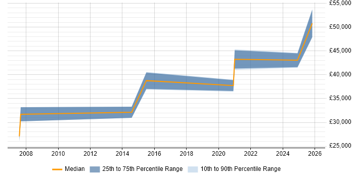Salary distribution trend for jobs in Pontefract citing Management Information System