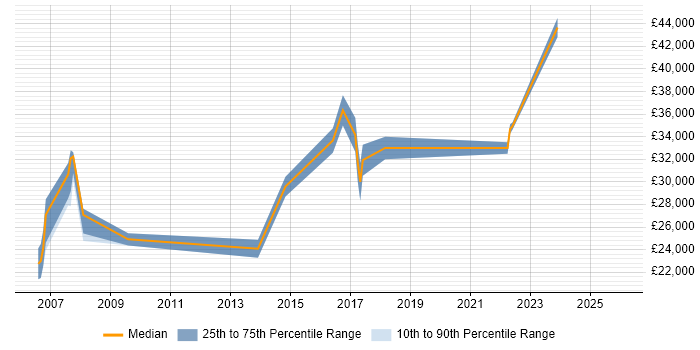 Salary distribution trend for jobs in Pontefract citing Manufacturing