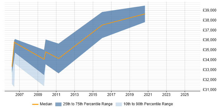 Salary distribution trend for jobs in Pontefract citing Mentoring