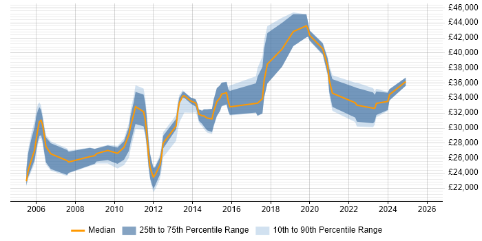 Salary distribution trend for jobs in Pontefract citing Microsoft