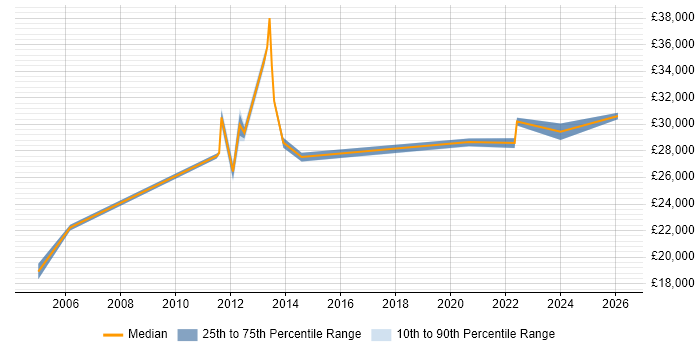 Salary distribution trend for jobs in Pontefract citing Microsoft Office