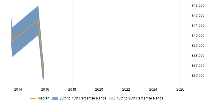 Salary distribution trend for jobs in Pontefract citing Organisational Skills