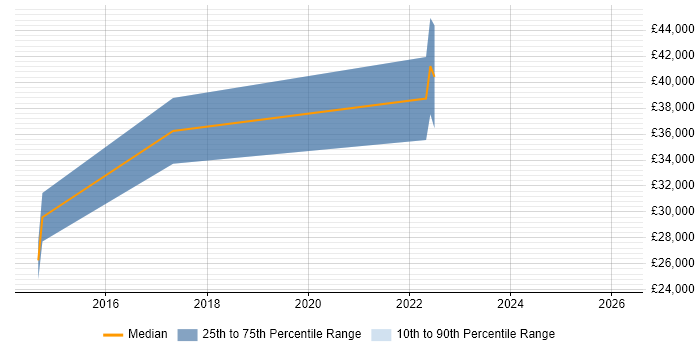 Salary distribution trend for jobs in Pontefract citing Python