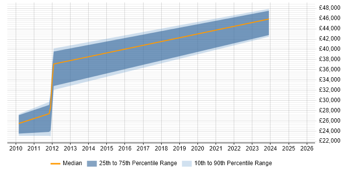 Salary distribution trend for jobs in Pontefract citing QA
