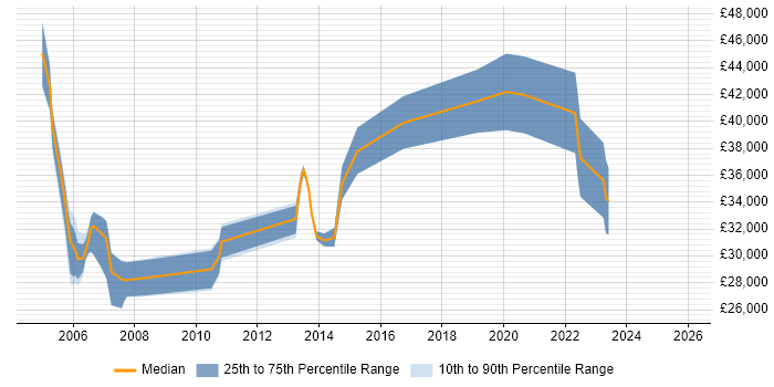 Salary distribution trend for jobs in Pontefract citing Retail