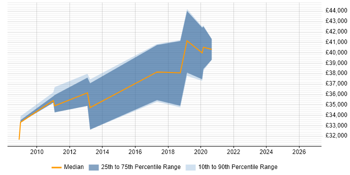 Salary distribution trend for jobs in Pontefract citing SDLC