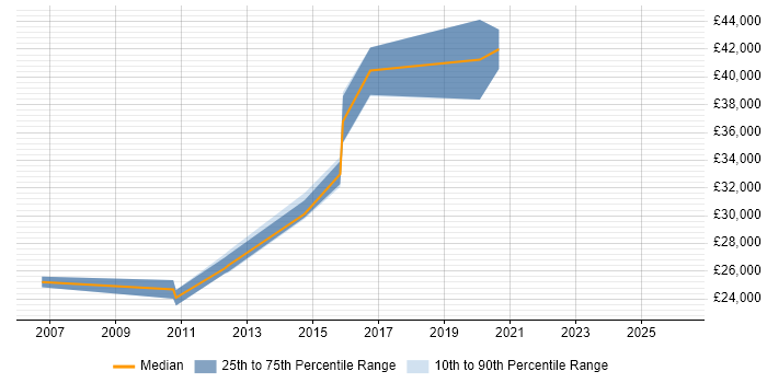Salary distribution trend for jobs in Pontefract citing Self-Motivation
