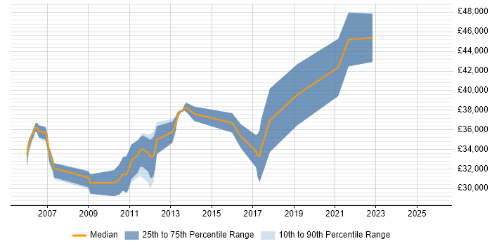 Salary distribution trend for Senior job vacancies in Pontefract