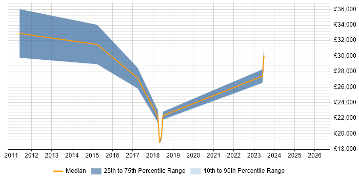 Salary distribution trend for jobs in Pontefract citing Social Media