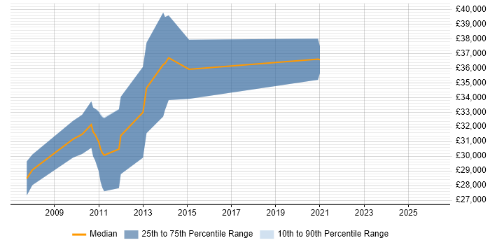 Salary distribution trend for Software Developer job vacancies in Pontefract