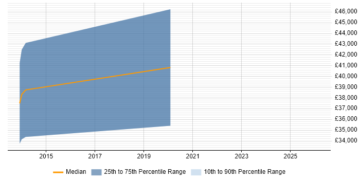 Salary distribution trend for jobs in Pontefract citing SOLID