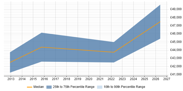Salary distribution trend for jobs in Pontefract citing Stakeholder Management