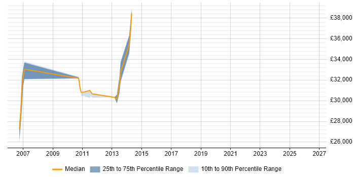 Salary distribution trend for jobs in Pontefract citing Translating Business Requirements