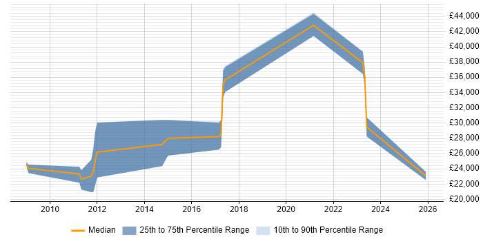 Salary distribution trend for jobs in Pontefract citing VoIP