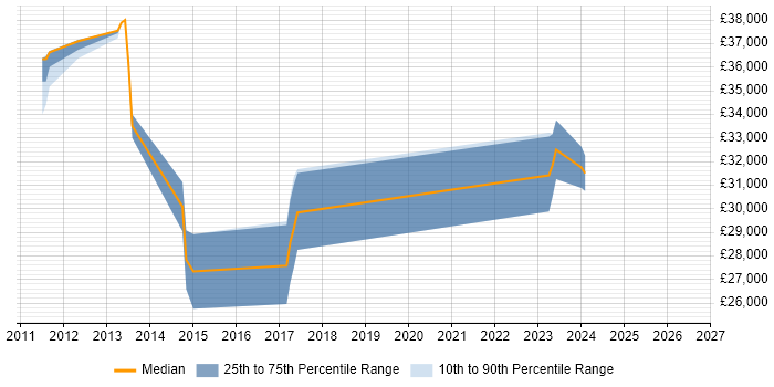 Salary distribution trend for jobs in Pontefract citing vSphere