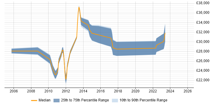Salary distribution trend for jobs in Pontefract citing Windows Server