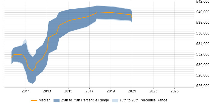 Salary distribution trend for jobs in Pontefract citing XML