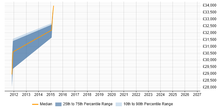 Salary distribution trend for jobs in Pontefract citing zOS