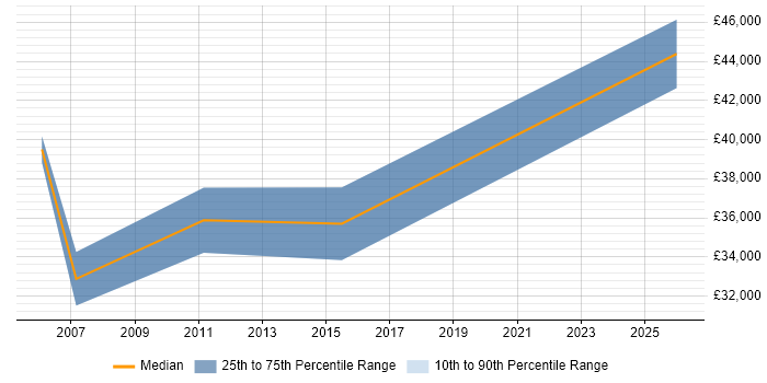 Salary distribution trend for Portfolio Management Analyst job vacancies in West Yorkshire