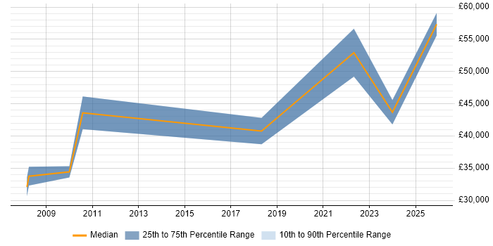 Salary distribution trend for jobs in West Yorkshire citing Portuguese Language
