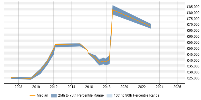 Salary distribution trend for jobs in West Yorkshire citing Post-Production