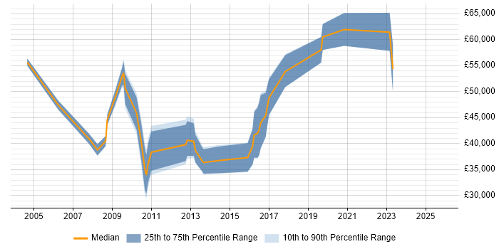 Salary distribution trend for jobs in West Yorkshire citing Postgraduate