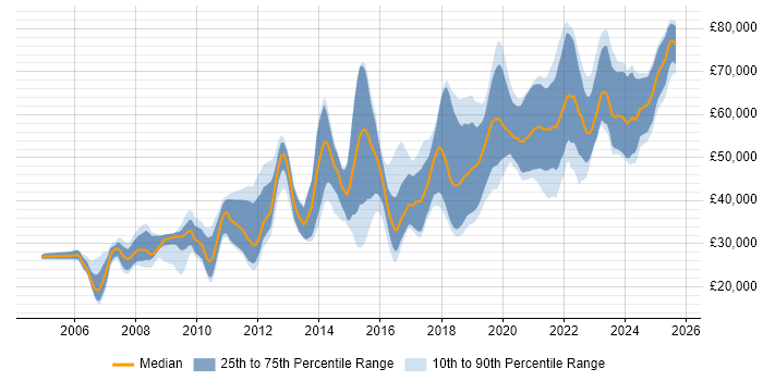 Salary distribution trend for jobs in West Yorkshire citing PostgreSQL