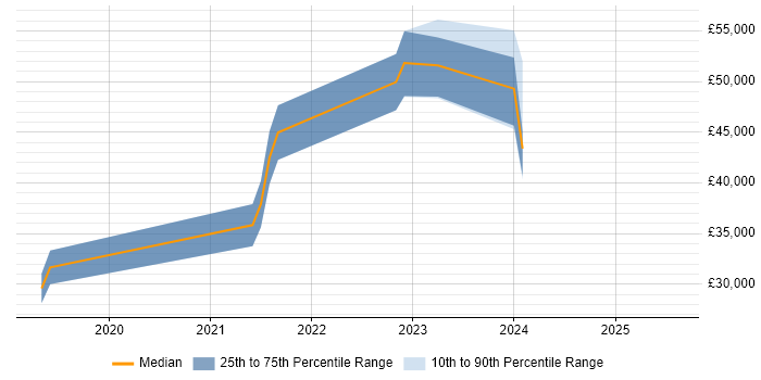 Salary distribution trend for Power Apps Developer job vacancies in West Yorkshire Salary distribution trend for Power Apps Developer job vacancies in West Yorkshire