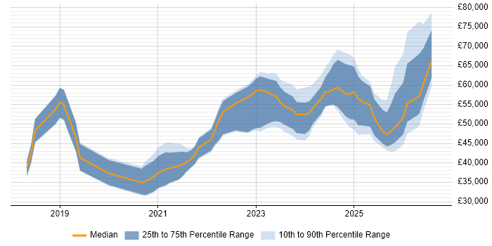 Salary distribution trend for jobs in West Yorkshire citing Power Automate