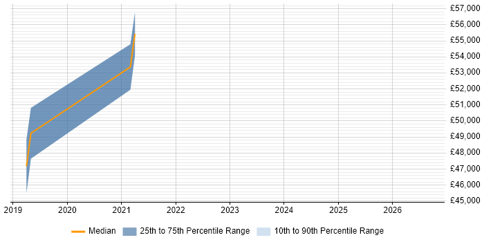 Salary distribution trend for Power BI Specialist job vacancies in West Yorkshire