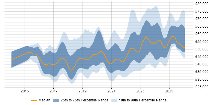 Salary distribution trend for jobs in West Yorkshire citing Power BI