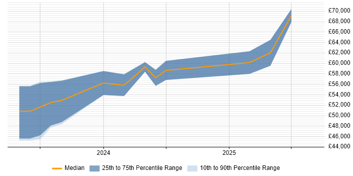 Salary distribution trend for Power Platform Developer job vacancies in West Yorkshire