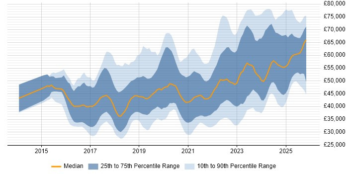 Salary distribution trend for jobs in West Yorkshire citing Power Platform