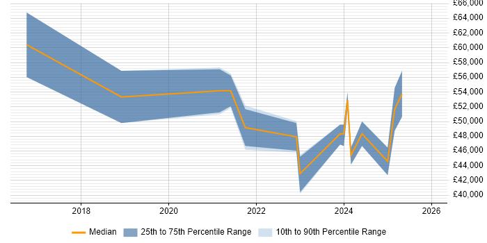 Salary distribution trend for jobs in West Yorkshire citing Power Query