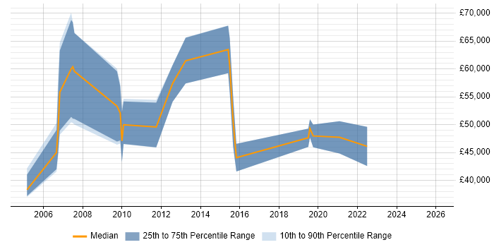 Salary distribution trend for jobs in West Yorkshire citing PowerCenter