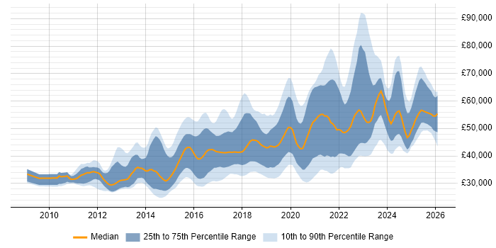 Salary distribution trend for jobs in West Yorkshire citing PowerShell
