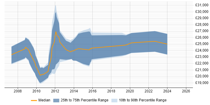Salary distribution trend for PPC Executive job vacancies in West Yorkshire