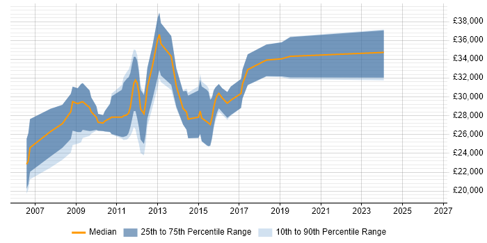 Salary distribution trend for PPC Manager job vacancies in West Yorkshire