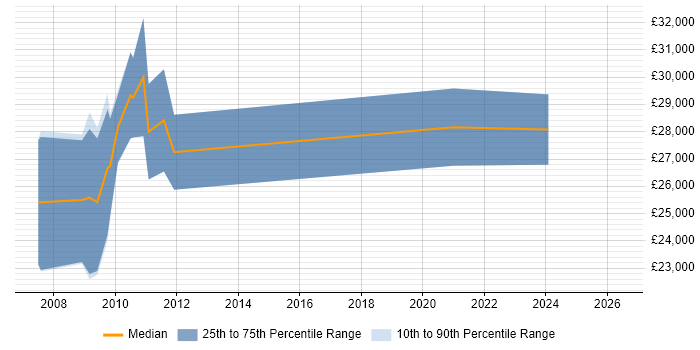 Salary distribution trend for PPC Specialist job vacancies in West Yorkshire