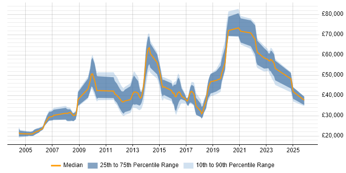 Salary distribution trend for jobs in West Yorkshire citing Practice Management